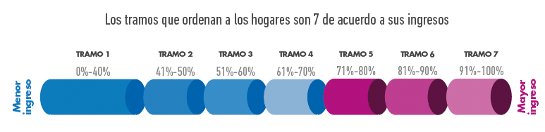 Tabla de tramos registro social de hogares